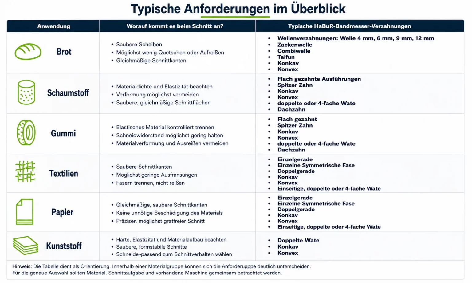 &Uuml;bersicht typischer Anforderungen und Bandmesser-Verzahnungen f&uuml;r Brot, Schaumstoff, Gummi, Textilien, Papier und Kunststoff