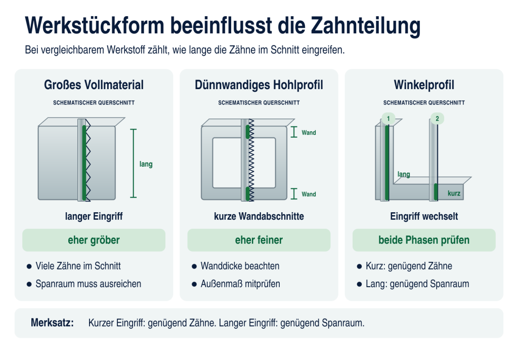 Grafik zum Einfluss von Vollmaterial, Rohr, Profil und Eingriffslänge auf die Zahnteilung eines Bandsägeblatts