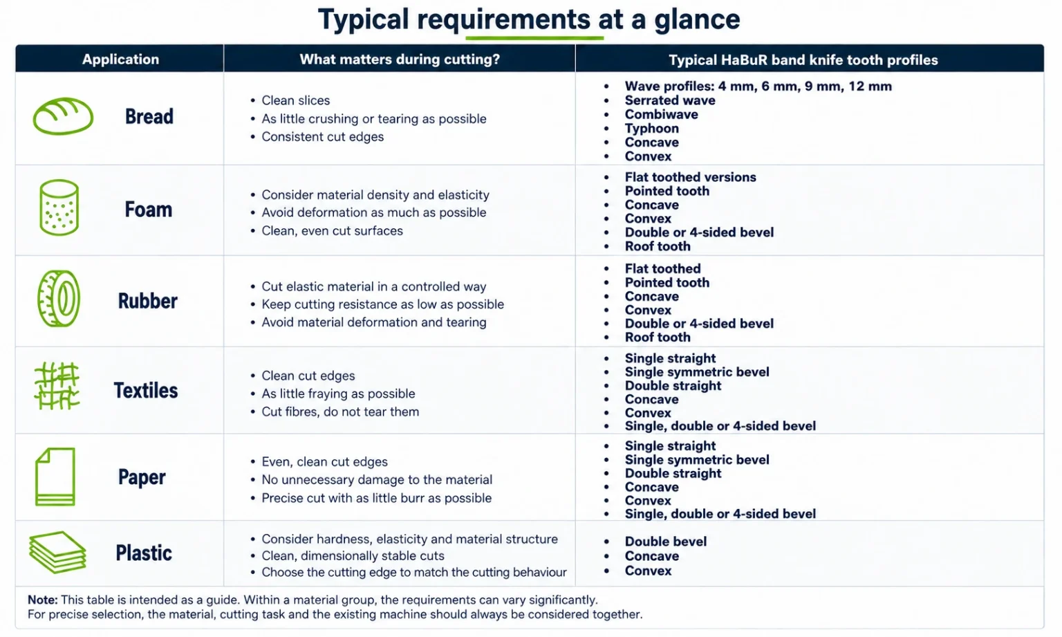Overview of typical requirements and band knife tooth profiles for bread, foam, rubber, textiles, paper and plastic